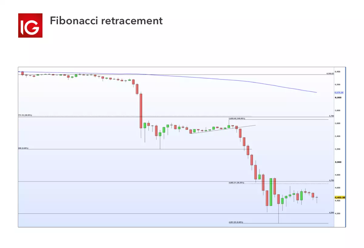Trading indicator - fibonacci retracement